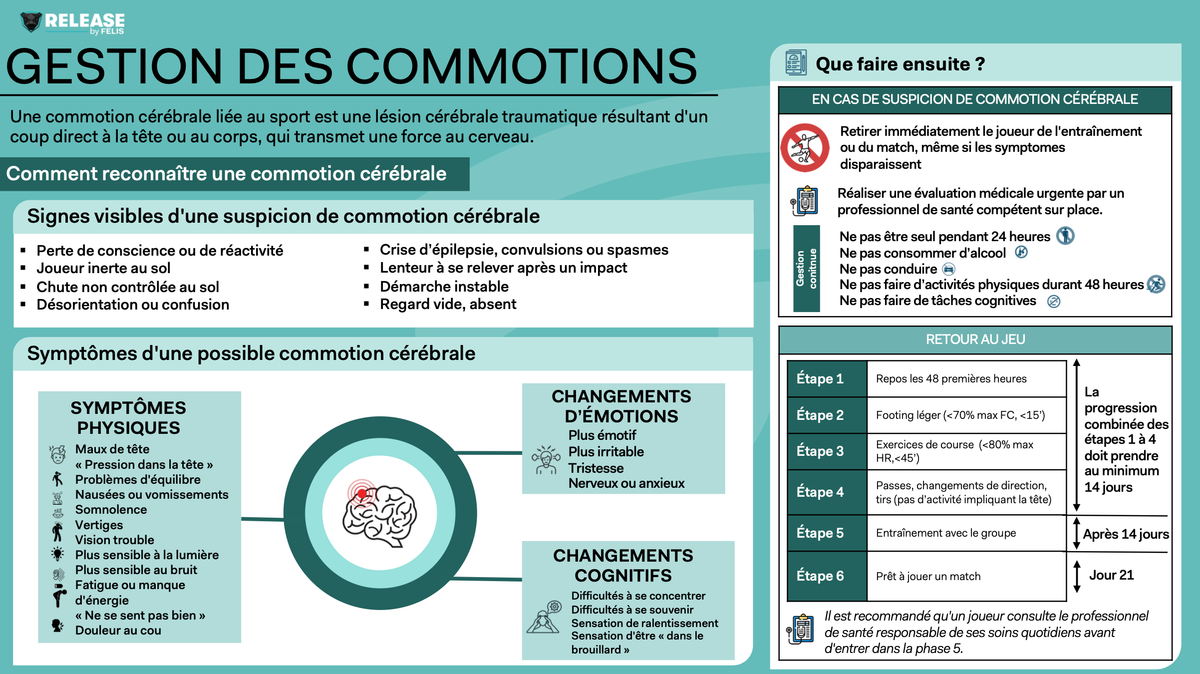 GESTION DES COMMOTIONS CÉRÉBRALES