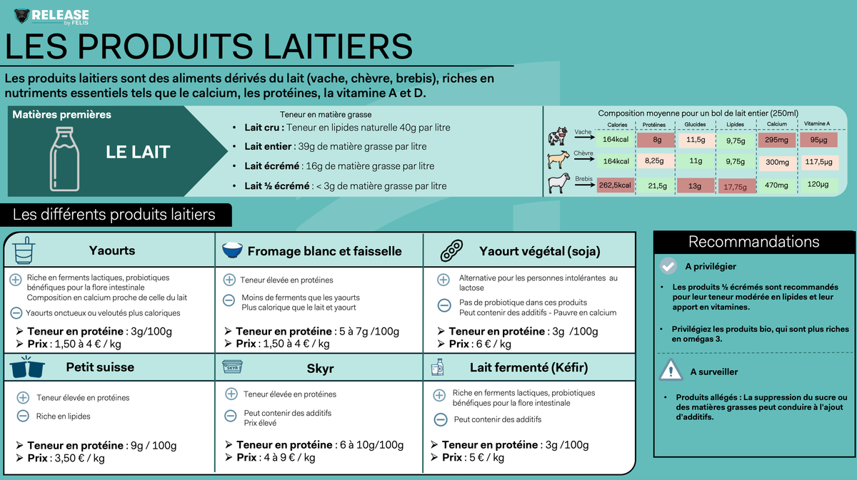 LES PRODUITS LAITIERS