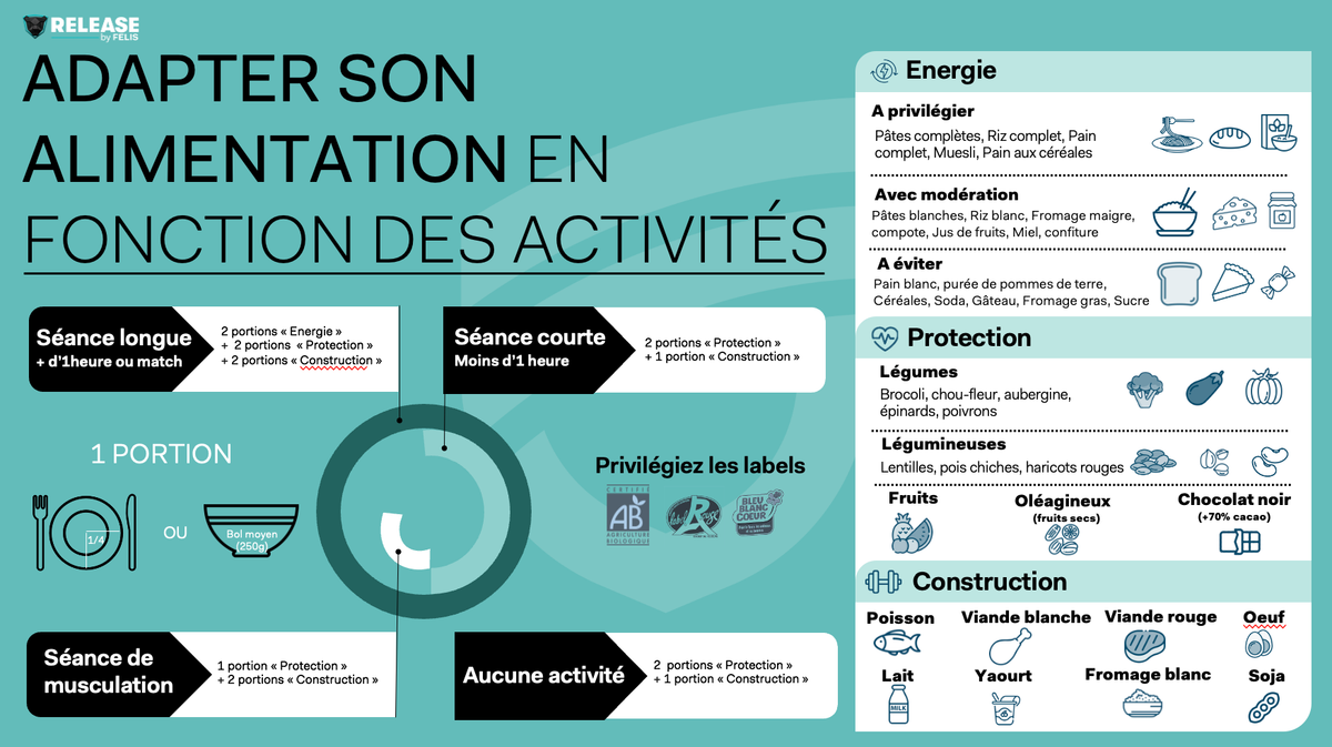 ADAPTER SON ALIMENTATION EN FONCTION DES ACTIVITÉS